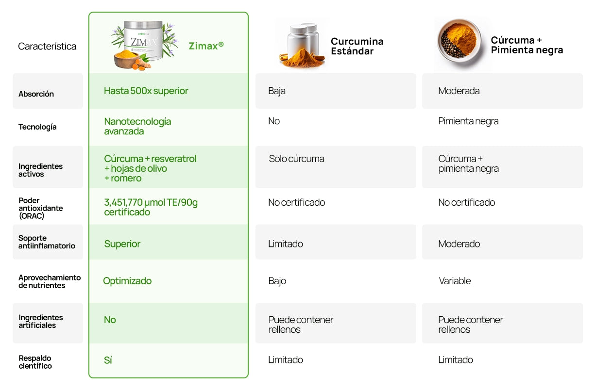 Tabla de comparación
